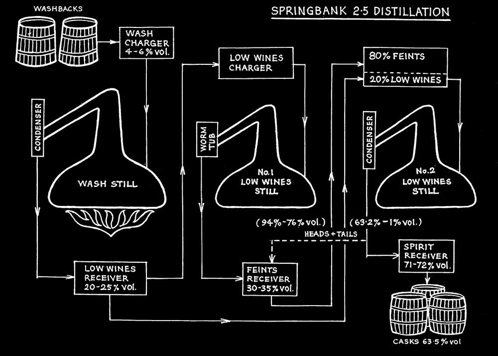 Springbank distillation